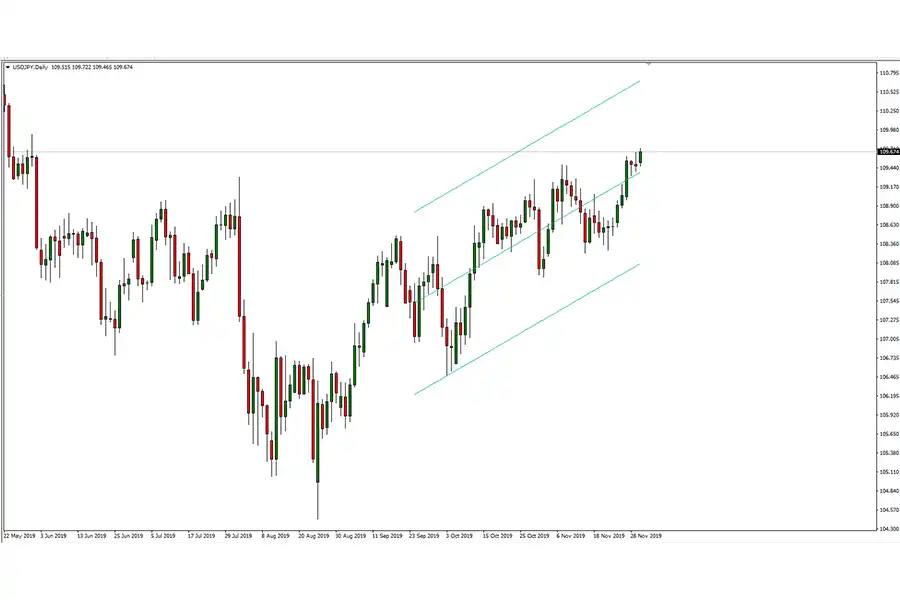 Volatility Indicators نوسانات بازار را اندازه‌گیری می‌کنند و از این طریق ریسک معاملات را در دست می‌گیرند.