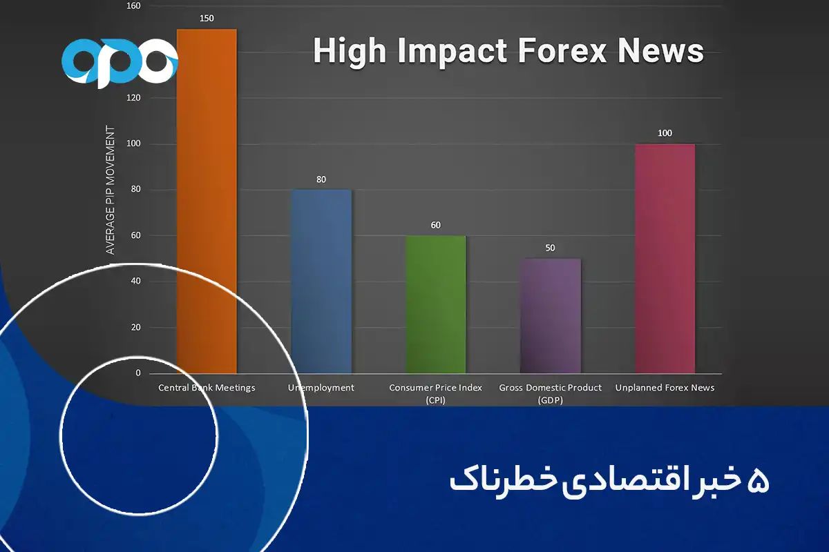 5 خبر اقتصادی خطرناک که می‌تواند بازار فارکس را زیر و رو کند و شما را از بازار بیرون کند