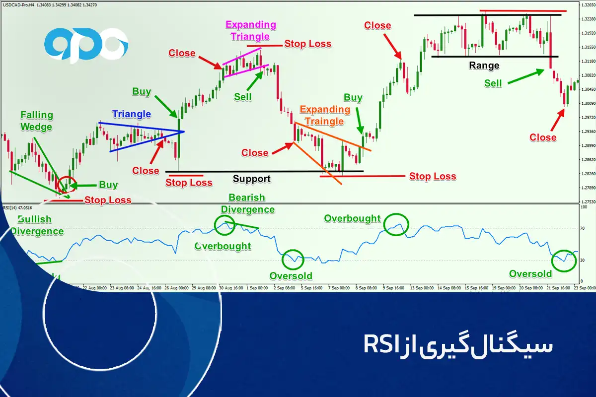 سیگنال گیری از RSI