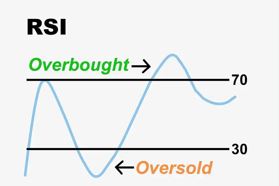 اندیکاتور RSI با مقایسه میزان صعود و نزول قیمت در یک بازه زمانی مشخص، نشان می‌دهد که آیا دارایی مورد نظر در‌حال ورود به محدوده اشباع خرید یا فروش است.