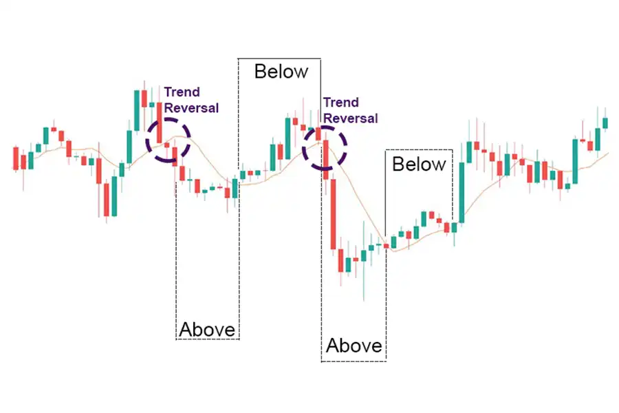 سیگنال گیری از میانگین متحرک به‌دلیل هموار کردن نوسانات کوتاه‌مدت و حذف نویزهای قیمتی، به تریدرها کمک می‌کند تا تمرکز خود را روی روندهای اصلی بازار حفظ کنند.