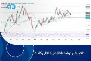 تاخیر خبر تولید ناخالص داخلی کانادا در فارکس