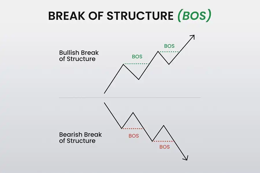 BOS به معامله‌گران کمک می‌کند تا نقاط عطف کلیدی در بازار را شناسایی کنند.