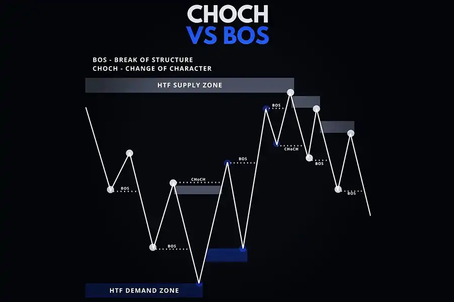 تفاوت BOS و CHOCH وجود دارد، باعث می‌شود تا معامله‌گران برای هر کدام از این سیگنال‌ها استراتژی‌های متفاوتی را برای خود تنظیم کنند.
